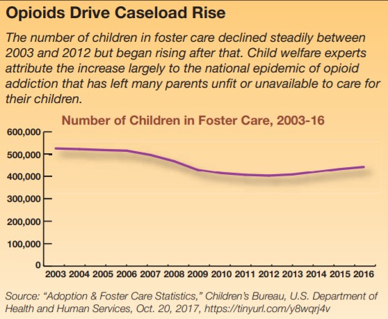 rticle-cq-researcher-foster-care-graph-chart